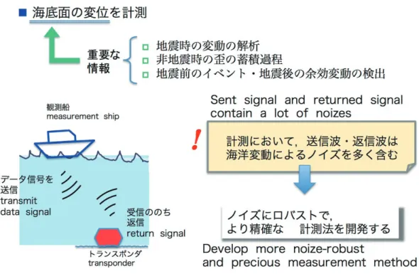 Fig. 1. 海底面変位の計測 (3) 海中音速度構造モデルから求まる観測船ートランスポンダ間の距離を算出し（図 4 参 照）， (1) の結果と併せてトランスポンダのグローバル位置を決定 本研究では，上記 (2) の部分の音響測距システム観測船ートランスポンダ間のデータ伝 搬往復時間の算出について考察する． 全体の音響測距システムとしては，次のように構成されている： トランスポンダは通 常，１海域に数個程度設置されている．送信されるデータストリームは，各トランスポン ダを識別するためのトランスポンダ毎に