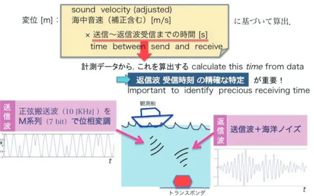 Fig. 4. 変位計測と送受信波 −40 −20 0 20 40 60−0.200.20.40.60.81 Fig. 5. 送信波の自己相関 6