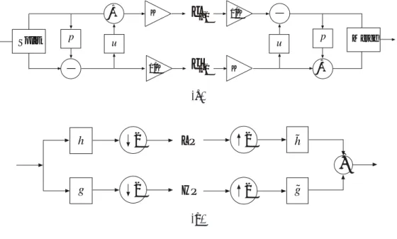 Fig. 1. 離散ウェーブレット変換． (a) リフティング構成． (b) Mallat 変換．