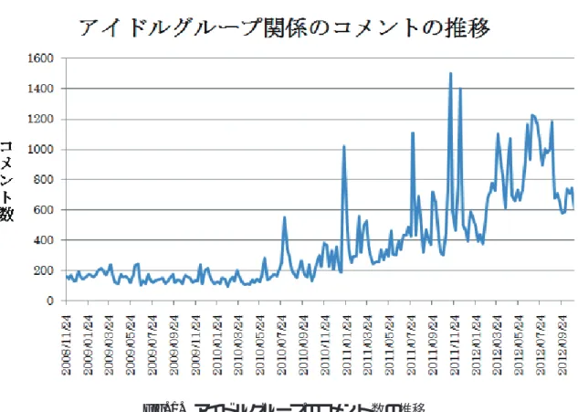 Fig. 1. アイドルグループのコメント数の推移 変換を行い , 低周波成分 L1 と高周波成分 H1 に分解する . H1 のグラフが Fig2 である . H1 にはエッジが抽出されるので , 丸を付けた時期が最初の上向きのエッジとなる 