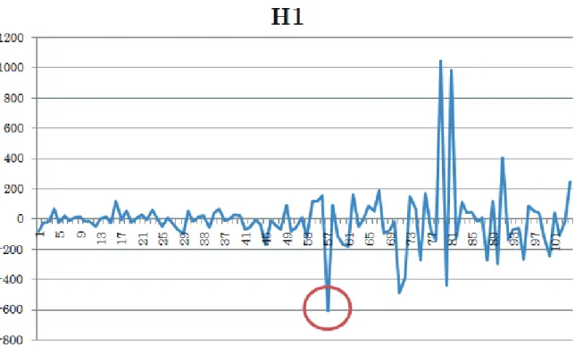 Fig. 2. H1 成分