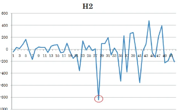 Fig. 4. H2 成分