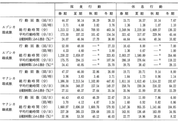表 2. 採食・休息行動の平均行動回数および平均行動時間 t采 食 行 動 休 息 行 動 春 期 夏 期 秋 期 冬 期 春 期 夏 期 秋 期 冬 期 行 動 回 数 ( 回 / 日 ) 4 4 