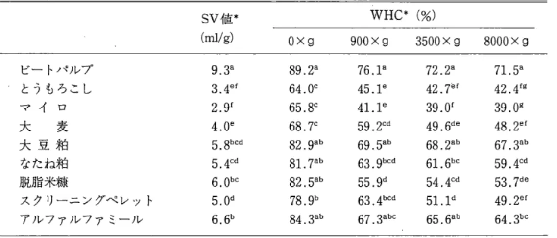 表 2. ビートパルプと主な飼料の膨潤性 (SV 値)および保水能 (WHC)