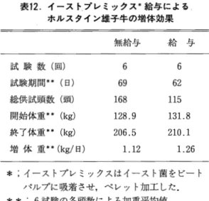 表 1 1.ビートパルプによるとうもろこし 代替と産乳性 C 本 CBP本 BP本 とうもろこしとビートパルプの乾物摂取量 ( k g ) とうもろこし 5 . 2   2 