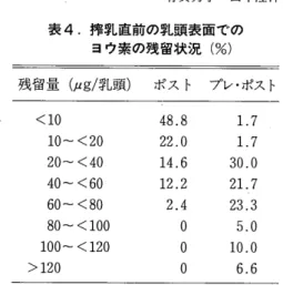 表 4. 搾乳直前の乳頭表面での ヨウ索の残留状況(%) 残留量 μ ( g j 乳頭) ポスト フ。レ・ポスト <10  4 8 . 8  1 . 7  10‑<20  2 2 