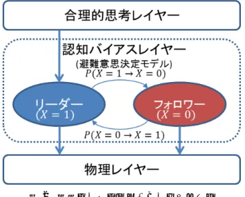 図 2 避難エージェント・アーキテクチャ する．さらに，それぞれのモデルをノックアウトした シミュレーションを行い，結果を比較することにより， 合理的意思決定，認知バイアス，物理要因のそれぞれ が， 「留まる」と「逃げる」という行動の選択が出口か らの距離に応じて分かれる現象に対してどのように影 響するかについて分析する． 2