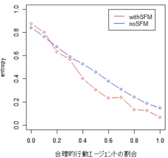図 4 合理的思考レイヤーに従うエージェントの割合 を変化させた場合（認知バイアスレイヤーは EDM） 現実には全エージェントが合理的意思決定をしたり， 全エージェントがランダムな行動をすることは考えづ らく，その両者がある割合で混合しているものと想定 することができる．そこで全エージェントのうち，合 理的思考レイヤーで指定されたとおり合理的意思決 定を行うエージェントの割合を変化させたシミュレー ションを行った．すなわちこの割合が 1.0 であれば想 定通り全員が合理的意思決定をするが，0.0 の場合は 