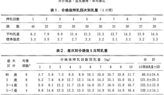 表 1 .分娩後搾乳回次別乳量( 5 日間) 搾乳回数 1  2  3  4  5  6  7  8  9  1 0  頭 数 4 0  3 2  3 2  3 0  3 0  3 0  3 1  3 0  2 7  2 6  平均乳量 6 