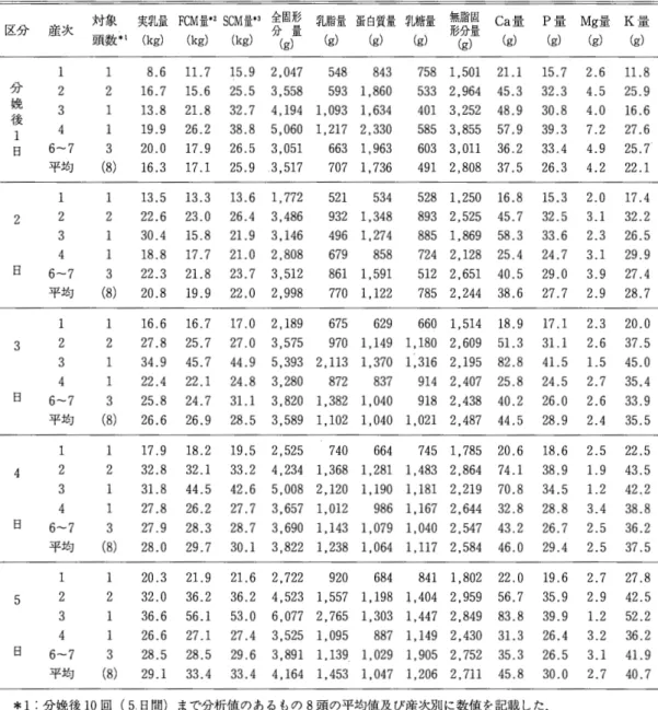 表 5. 産次別分娩後 5 日間における養分生産量 全国形 分 量 ( g )  K 量(g) Mg量(g) P量(g) Ca量(g) 無脂固形分量(g) 蛋白質量乳糖量(g) (g) 乳脂量(g) FCM量*2SCM量判(kg) (kg) 実乳量(kg) 対象頭数*1産次 分 娩 後 1 日 1 1 