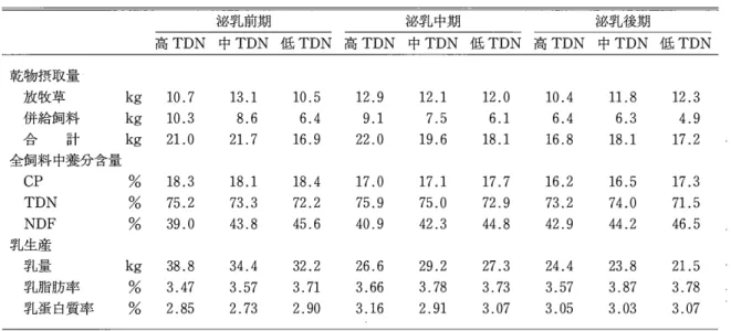 表 4 併給飼料の TDN 含量の違いが飼料摂取量および乳生産に及ぽす影響 泌乳前期 泌乳中期 泌乳後期 高 TDN  中 TDN 1 E ;TDN  高 TDN  中 TDN イ民 TDN 高 TDN  中 TDN  低 iTDN 乾物摂取量 放牧草 kg  1 0 