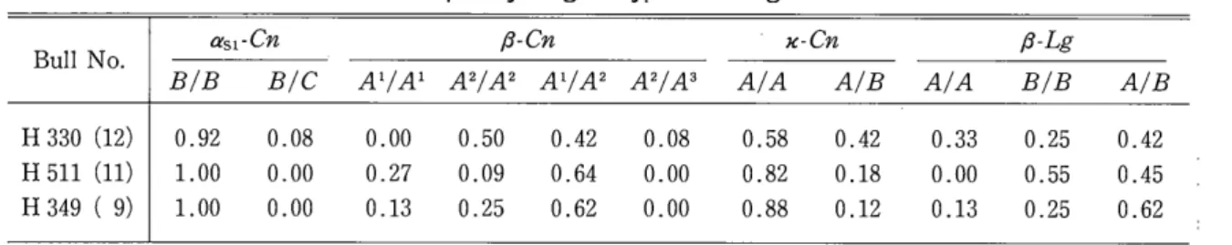 Table  2  Frequency o f  genotypes i n   daughter c a t t l e .  