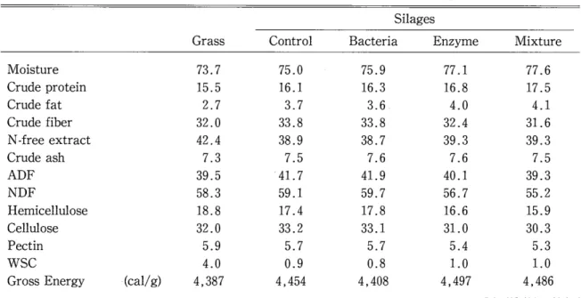 Table 1  Chemical composition o f  grass and subsequent s i l a g e s  (%)  S i l a g e s 