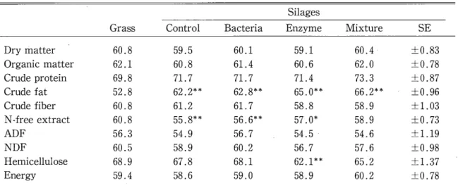 Table 4  D i g e s t i b i l i t y  o f  g r a s s  and s i l a g e s   (%)  S i 1 a g e s 