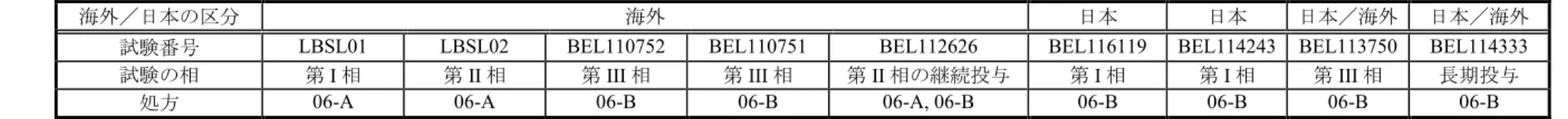 表 2.7.1.4-1        各臨床試験で使用した IV 製剤の処方の一覧
