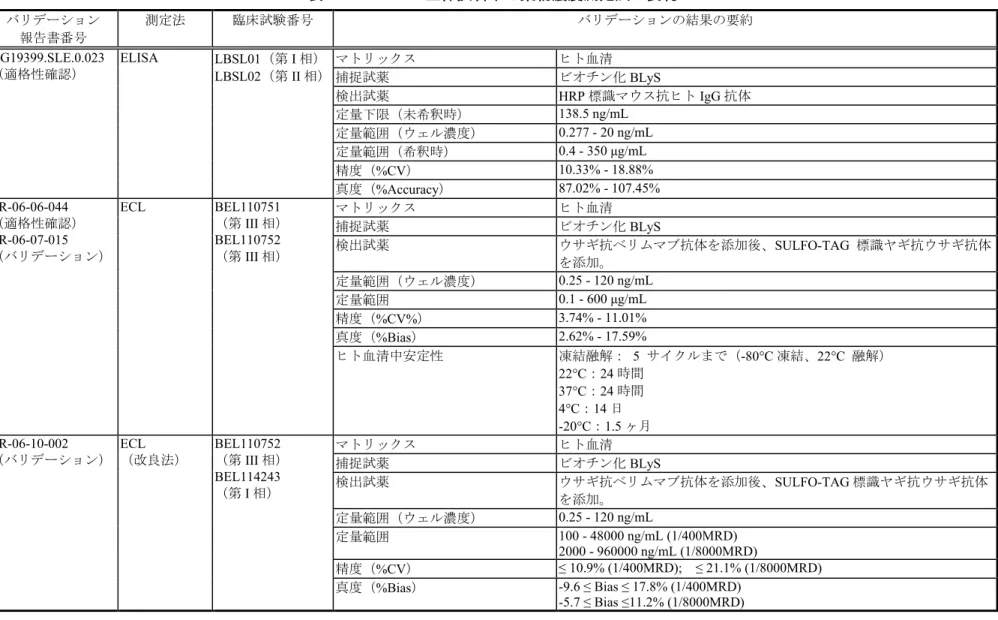 表 2.7.1.4-2        生体試料中の薬物濃度測定法の要約 バリデーション 報告書番号 測定法 臨床試験番号 バリデーションの結果の要約 HG19399.SLE.0.023 （適格性確認） ELISA LBSL01（第 I 相） LBSL02 （第 II 相） マトリックス ヒト血清捕捉試薬 ビオチン化 BLyS 検出試薬 HRP 標識マウス抗ヒト IgG 抗体 定量下限（未希釈時） 138.5 ng/mL 定量範囲（ウェル濃度） 0.277 - 20 ng/mL 定量範囲（希釈時） 0.4 -