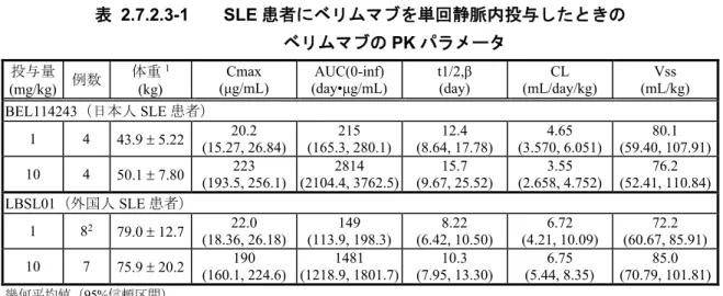 表 2.7.2.3-1        SLE 患者にベリムマブを単回静脈内投与したときの ベリムマブの PK パラメータ 投与量 (mg/kg) 例数 体重 1(kg) Cmax (μg/mL) AUC(0-inf) (day•μg/mL) t1/2,β(day) CL (mL/day/kg) Vss (mL/kg) BEL114243 （日本人 SLE 患者） 1 4 43.9  5.22 20.2 (15.27, 26.84) 215 (165.3, 280.1) 12.4 (8.64, 17.78)