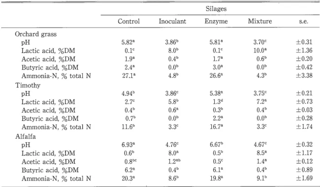Table  3  I n   v ; t r o  rumen fermentaion characteristics at using s i l a g e s  as a  substrate  S i l a g e s 