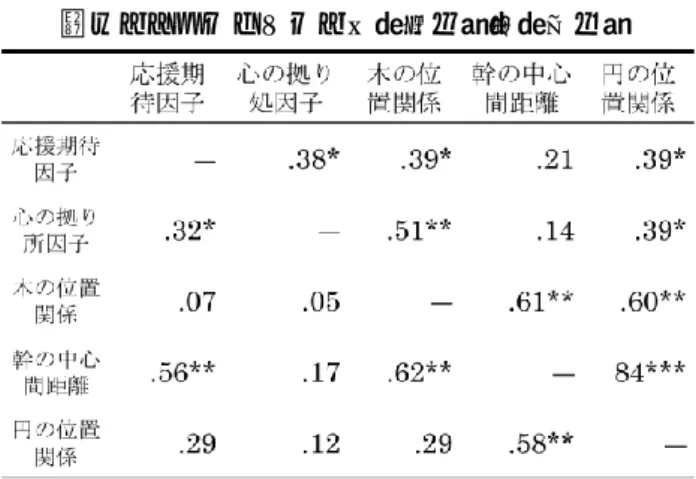 表 4.  因子とイメージ画の指標の間の相関関係  （ポジションチェンジ前：左下，後：右上）  まず，円環の位置関係は心の拠り所という情緒的側 面を表していた．樹冠の位置関係はポジションチェン ジ後に，心の拠り所因子，応援期待因子，両方と，か なり強い関連が見られた．主体性を前提とする応援期 待の側面はポジションチェンジを通して促進された様 子が見られた．ポジションチェンジによる変容を，円 環イメージ画と樹木画によって，ある程度，推測でき たのではないかと考えられる．ただし，今回の研究で は「大切な相手」を