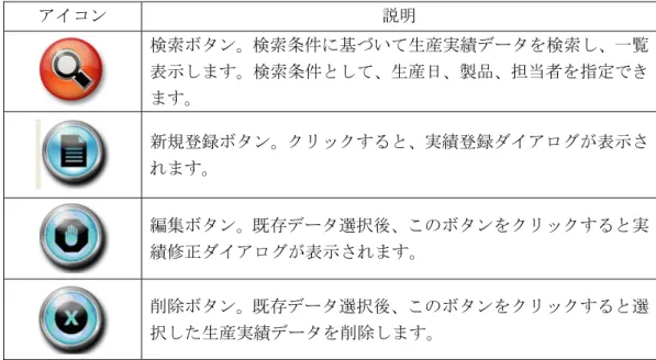 表 3 生産実績一覧画面操作ボタン  アイコン  説明  検索ボタン。検索条件に基づいて生産実績データを検索し、一覧 表示します。検索条件として、生産日、製品、担当者を指定でき ます。  新規登録ボタン。クリックすると、実績登録ダイアログが表示さ れます。  編集ボタン。既存データ選択後、このボタンをクリックすると実 績修正ダイアログが表示されます。  削除ボタン。既存データ選択後、このボタンをクリックすると選 択した生産実績データを削除します。  3.5.1