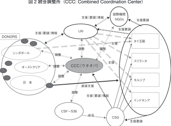 図 2 統合調整所（CCC: Combined Coordination Center）