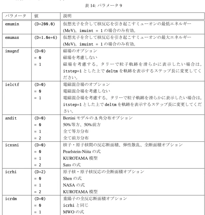 表 14: パラメータ 9 パラメータ 値 説明 emumin (D=200.0) 仮想光子を介して核反応を引き起こすミューオンの最低エネルギー (MeV)。imuint = 1 の場合のみ有効。 emumax (D=1.0e+6) 仮想光子を介して核反応を引き起こすミューオンの最大エネルギー (MeV) 。 imuint = 1 の場合のみ有効。 imagnf (D=0) 磁場のオプション = 0 磁場を考慮しない = 1 磁 場 を 考 慮 す る 。タ リ ー で 粒 子 軌 跡 を 滑 ら か に 
