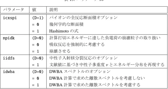 表 15: パラメータ 10 パラメータ 値 説明 icxspi (D=1) パイオンの全反応断面積オプション = 0 幾何学的な断面積 = 1 Hashimoto の式 npidk (D=0) 計算打切エネルギーに達した負電荷の崩壊粒子の取り扱い = 0 吸収反応を強制的に考慮する = 1 崩壊させる iidfs (D=0) 中性子入射核分裂反応のオプション = 1 文献値に基づき中性子多重度 ν とエネルギー分布を再現する idwba (D=0) DWBA スペクトルのオプション = 0 DWBA 計算