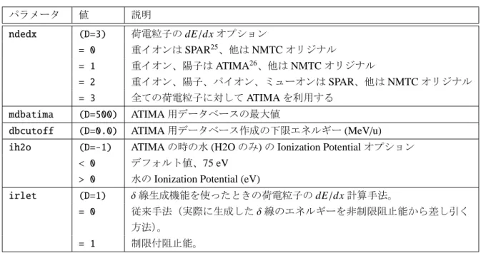 表 16: パラメータ 11 パラメータ 値 説明 ndedx (D=3) 荷電粒子の dE / dx オプション = 0 重イオンは SPAR 25 、他は NMTC オリジナル = 1 重イオン、陽子は ATIMA 26 、他は NMTC オリジナル = 2 重イオン、陽子、パイオン、ミューオンは SPAR、他は NMTC オリジナル = 3 全ての荷電粒子に対して ATIMA を利用する mdbatima (D=500) ATIMA 用データベースの最大値