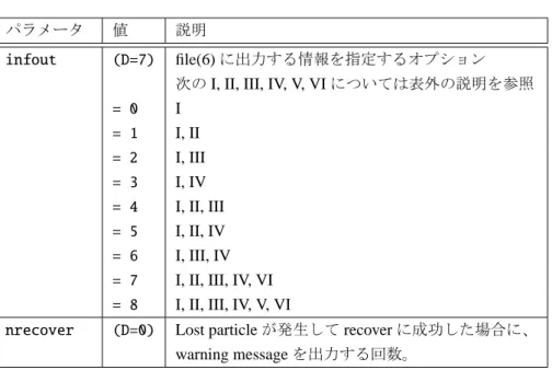 表 18: パラメータ 13 パラメータ 値 説明