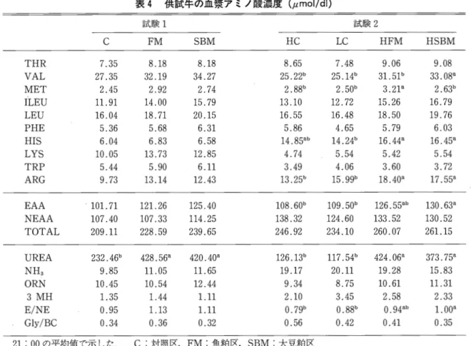 表 5 蛋白質補給飼料給与時の供試牛の GHAUC ，血襲 IGF ー 1 ，グルコース， NEFA 濃 度 血築中濃度