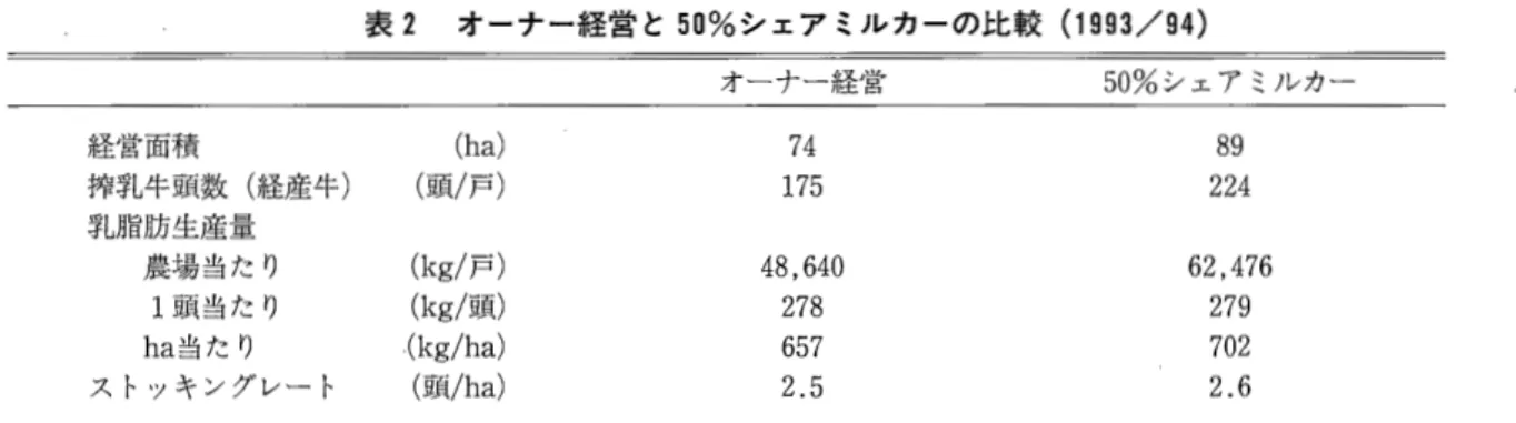 表 2 オーナー経営と 50% シェアミルカーの比較 (1993/94) オーナー経営 50% シェアミルカー 経営面積 ( h a )  7 4  8 9  搾乳牛頭数(経産牛) (頭/戸) 1 7 5  2 2 4  乳脂肪生産量 農場当たり ( k g / 戸) 4 8 