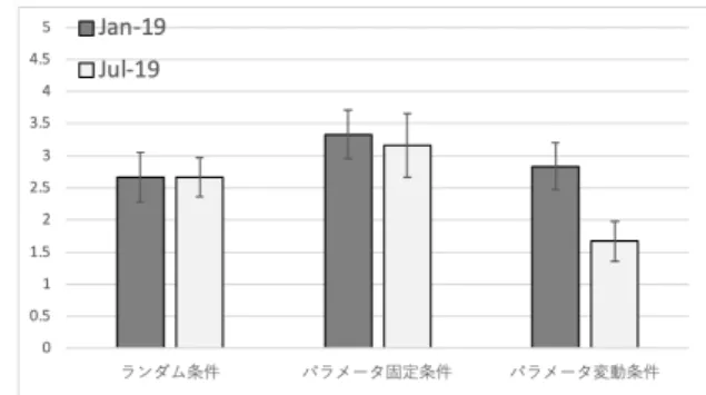 図 3 質問項目 1:「スライドショーはあなたにとって 興味深いものでしたか」についてのアンケート結果 フを見れば，総じてモデルベース回想法に対する反応 は時期をまたいで一貫していように見える．特に，ラ ンダム条件やパラメータ変動条件における平均値はほ ぼ等しく，パラメータ変動条件においてのみ時期をま たぐ平均値の差が見られる． 分散分析の結果，写真提示条件と実験実施時期 の交互作用［F (2, 30) = 2.03， n.s.]，実験実施時期 ［F(1, 30) = 2.03， n.s.] の主効果は認め