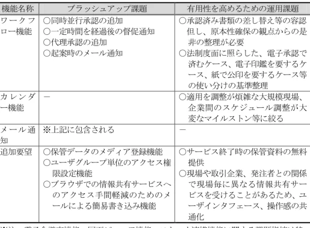 表 5.6  情報提供サービス機能の課題の一覧（2/2）  機能名称  ブラッシュアップ課題  有用性を高めるための運用課題  ワークフ ロー機能  ○同時並行承認の追加  ○一定時間を経過後の督促通知  ○代理承認の追加  ○起案時のメール通知  ○承認済み書類の差し替え等の容認   但し、原本性確保の観点からの是非の整理が必要 ○法制度面に照らした、電子承認で 済むケース、電子印鑑を要するケ ース、紙で公印を要するケース等 の使い分けの基準整理  カレンダ ー機能  －  ○適用を調整が煩雑な大規模現場