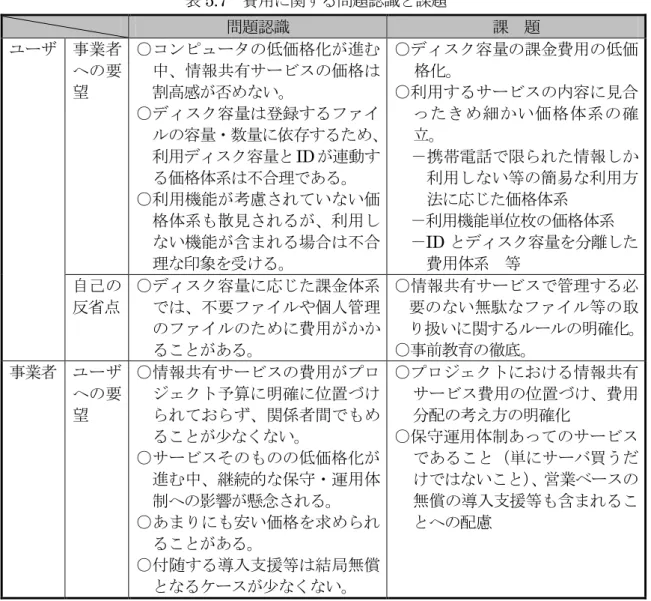 表 5.7  費用に関する問題認識と課題  問題認識  課  題  ユーザ  事業者 への要 望 ○コンピュータの低価格化が進む 中、情報共有サービスの価格は割高感が否めない。 ○ディスク容量は登録するファイ ルの容量・数量に依存するため、 利用ディスク容量とID が連動す る価格体系は不合理である。 ○利用機能が考慮されていない価 格体系も散見されるが、利用し ない機能が含まれる場合は不合 理な印象を受ける。 ○ディスク容量の課金費用の低価格化。 ○利用するサービスの内容に見合 ったきめ細かい価格体系の確