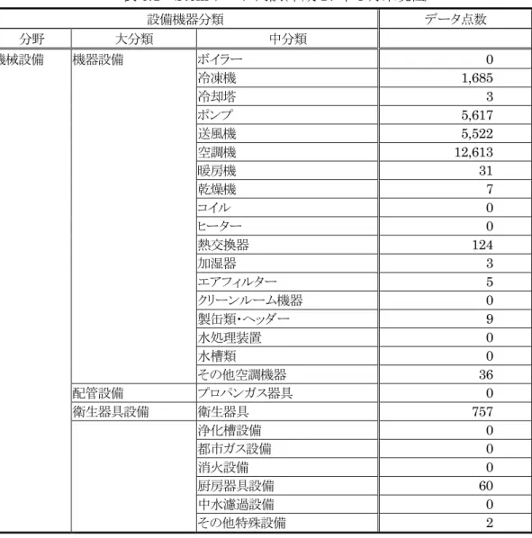 表 6.1  Stem データ内訳 (平成 17 年 3 月末現在)  設備機器分類  データ点数  分野  大分類  中分類  機械設備  機器設備  ボイラー    0  冷凍機    1,685  冷却塔    3  ポンプ    5,617  送風機    5,522  空調機    12,613  暖房機    31  乾燥機    7  コイル    0  ヒーター    0  熱交換器    124  加湿器    3  エアフィルター    5  クリーンルーム機器    0  製缶類・ヘッ