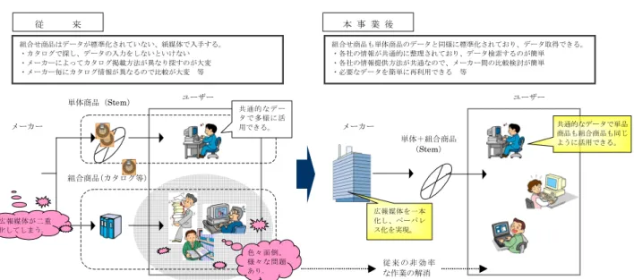 図 6.8  「中小・中堅建設業者における IT 活用促進のための実証実験」事業の意義  （出典  当該事業報告書）    本事業にて開発したインタフェースのイメージを下記に示す。本画面の検索条件エリア （左上）の「組合せ商品対象チェックボックス」をマークして検索を行うと、検索結果表 示エリア（右下）に組合せ商品の一覧が検索結果として表示される。ここで、いずれかの 商品を選択することにより、仕様値表示エリア（右上）にて、当該組合せ商品の仕様値と 構成機器を確認することができる。表示された構成機器の型番等から