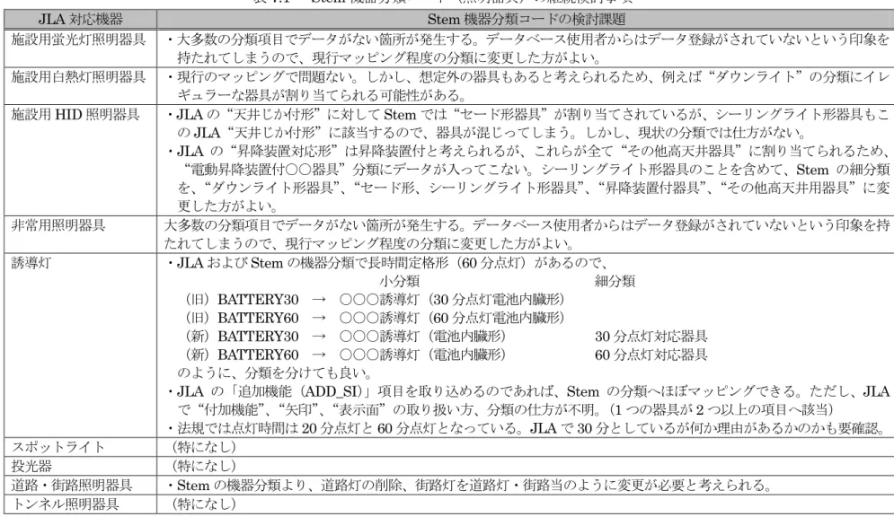 表 7.1    Stem 機器分類コード（照明器具）の継続検討事項  JLA 対応機器  Stem 機器分類コードの検討課題  施設用蛍光灯照明器具  ・大多数の分類項目でデータがない箇所が発生する。データベース使用者からはデータ登録がされていないという印象を 持たれてしまうので、現行マッピング程度の分類に変更した方がよい。  施設用白熱灯照明器具  ・現行のマッピングで問題ない。しかし、想定外の器具もあると考えられるため、例えば“ダウンライト”の分類にイレ ギュラーな器具が割り当てられる可能性がある。 