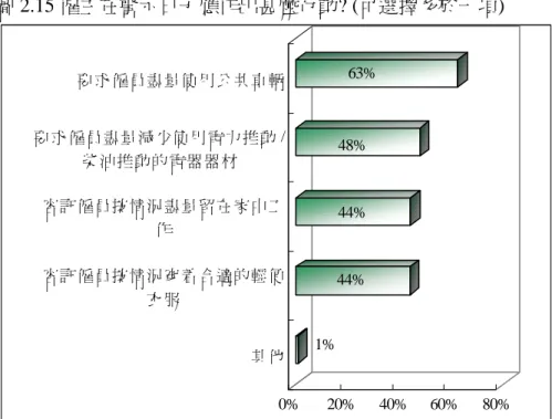 圖 2.15 指出回應者亦期望私人僱主鼓勵員工使用公共交通工具、減少使用電器／ 柴油 引擎用品、留在家中工作及穿著便服上班   圖 2.15 僱主在警示日子應作出甚麼行動? (可選擇多於一項)  1% 44% 44%48% 63% 0% 20% 40% 60% 80%其他容許僱員按情況穿着合適的輕便衣服容許僱員按情況盡量留在家中工作要求僱員盡量減少使用電力推動 /柴油推動的電器器材要求僱員盡量使用公共車輛 (基數=76,307) 
