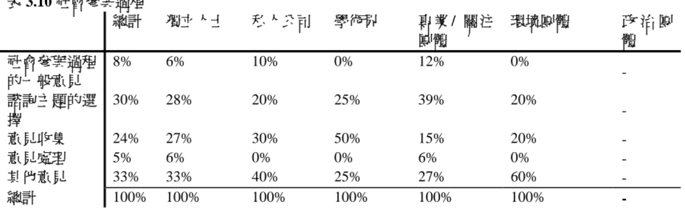 表 3.10 指出普遍對邀請回應題目的挑選及收集意見渠道的關注    表 3.10 社會參與過程  總計  獨立人士  私人公司  學術界  專 業 /  關 注 環境團體  政 治 團 團體  體  社會參與過程 8%  6%  10%  0%  12%  0%  的一般意見  -  諮詢主題的選 30%  28%  20%  25%  39%  20%  擇  -  意見收集  24%  27%  30%  50%  15%  20%  -  意見處理  5%  6%  0%  0%  6%  0%  