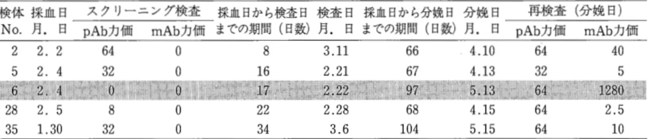 表 5 ‑ 1 mAb 試験においてスクリーニング検査陰性から再検査陽性へと転じた検体