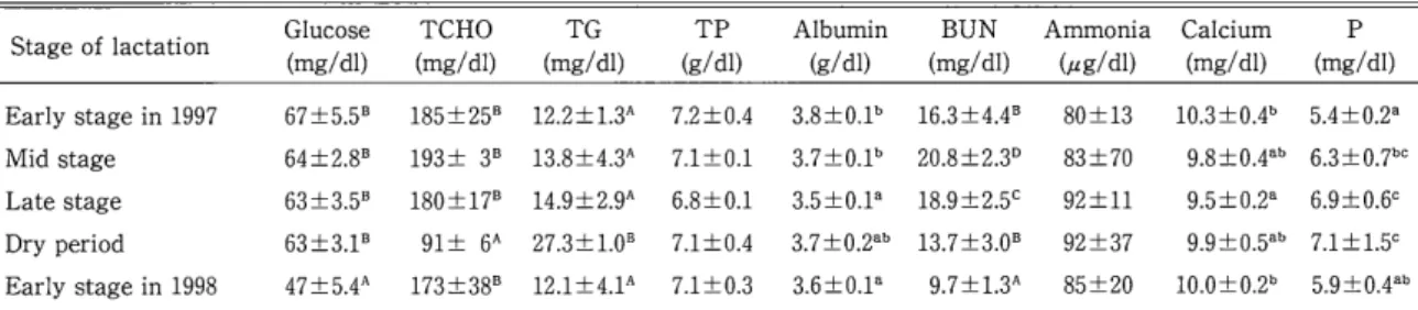 Table  2  Concentrations of blood compositons i n   different lactation stage and dry period  S t a g e  o f  l a c t a t i o n  G l u c o s e  TCHO  TG  TP  A l b u m i n  BUN  Ammonia  C a l c i u m  P 