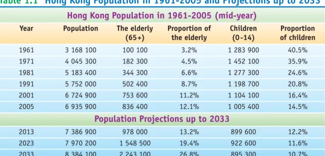 Figure 1.1 Population Pyramid in Hong Kong 3