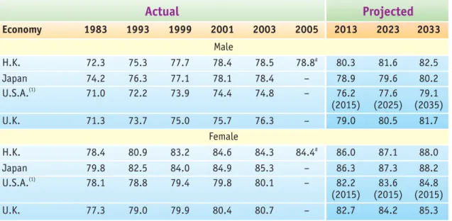 Table 1.3 Comparison with Selected Economies on Life Expectancy at 