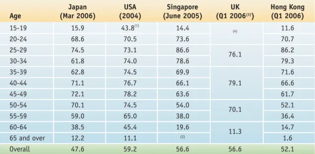 Table 2.2 Comparison with Selected Economies on Female Labour Force