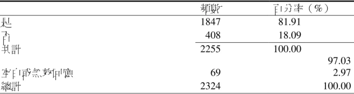 表 3.4：你是否認爲有需要宣傳家庭的重要性，以及生兒育女所帶來的無形益 處？   頻數  百分率（%）  是  1847    81.91  否    408    18.09  共計  2255 100.00  97.03 空白或無效回應      69  2.97 總計  2324 100.00 圖 3.4：你是否認爲有需要宣傳家庭的重要性，以及生兒育女所帶來的無形益處？  否 18.09% 是 81.91%