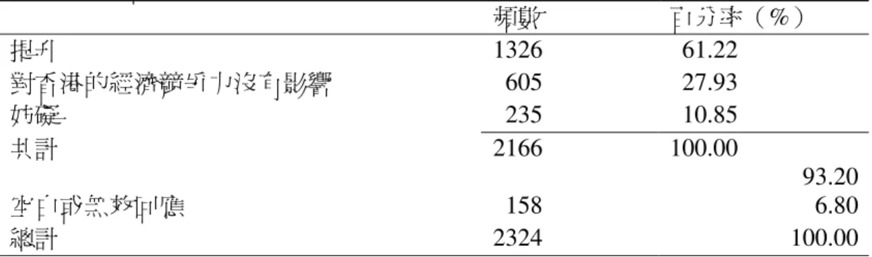 表 3.5：你認爲方便照顧家庭的工作環境和平衡工作與生活的文化會提升還是妨 礙香港的經濟競爭力？  頻數  百分率（%）  提升  1326    61.22  對香港的經濟競爭力沒有影響    605    27.93  妨礙    235    10.85  共計  2166 100.00  93.20 空白或無效回應    158  6.80 總計  2324 100.00 圖 3.5：你認爲方便照顧家庭的工作環境和平衡工作與生活的文化會提升還是妨 礙香港的經濟競爭力？  對香港的競爭 力沒有影響 2