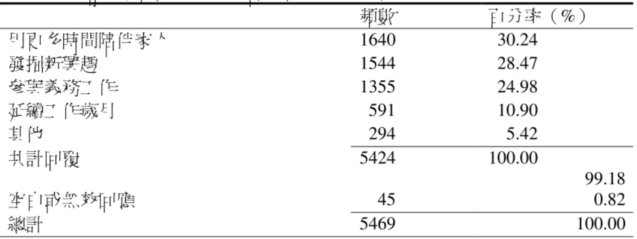 表 3.7：你希望如何享受晚年生活？ (可選擇多於一項) 頻數  百分率（%）  用更多時間陪伴家人  1640    30.24  發掘新興趣  1544    28.47  參與義務工作  1355    24.98  延續工作歲月    591    10.90  其他    294      5.42  共計回覆   5424 100.00  99.18 空白或無效回應      45  0.82 總計  5469 100.00 1640 1544 294 591 1355 0 500 1000 1