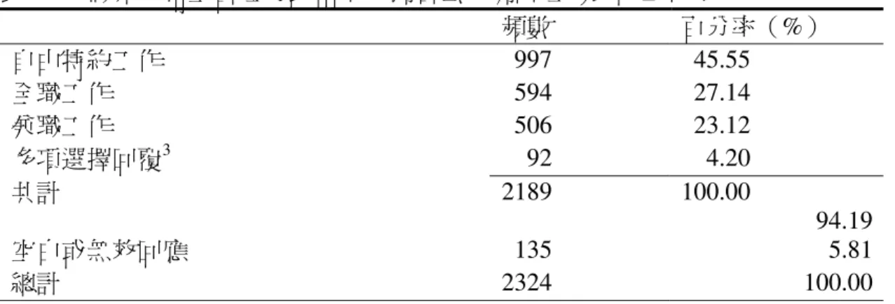 表 3.8：假如你希望留在勞動市場，則喜歡下列哪種形式的工作？   頻數  百分率（%）  自由特約工作    997    45.55  全職工作    594    27.14  兼職工作    506    23.12  多項選擇回覆 3     92      4.20  共計  2189 100.00  94.19 空白或無效回應    135  5.81 總計  2324 100.00 圖 3.8：假如你希望留在勞動市場，則喜歡下列哪種形式的工作？  多項選擇回 覆 4.20% 兼職工作 23.