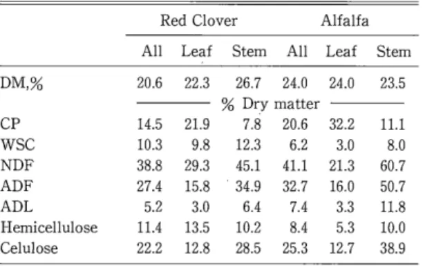 Table  3 .   Fermentation q u a l i t y  of Red Clover  and A l f a l f a  s i l a g e  Red C l o v e r  A l f a l f a  pH  4 