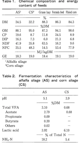 Table  2 .   Fermentation  characteristics  of  a l f a l f a   s i l a g e   (AS)  and corn  s i l a g e  (CS)  AS  CS  pH  5 